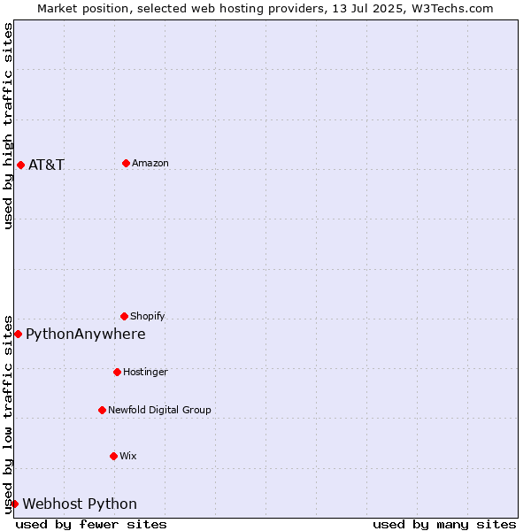 Market position of AT&T vs. PythonAnywhere vs. Webhost Python