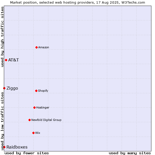Market position of AT&T vs. Ziggo vs. Raidboxes