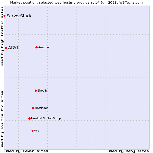 Market position of AT&T vs. ServerStack