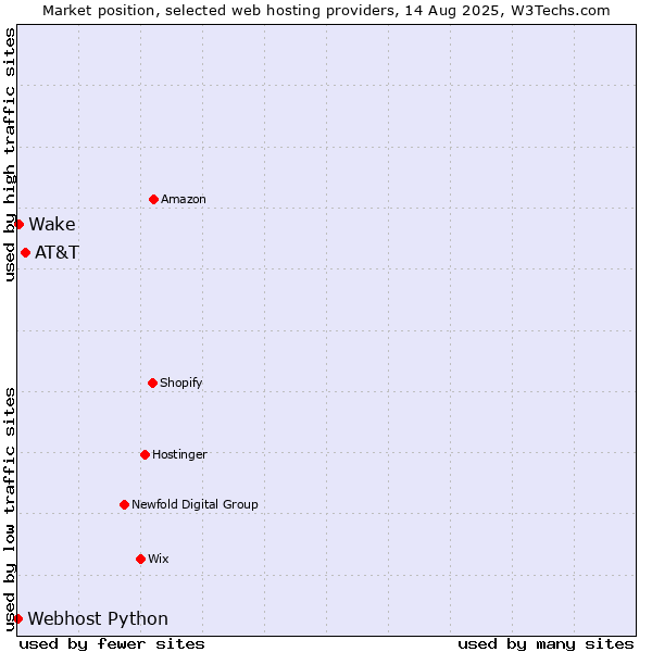 Market position of AT&T vs. Wake vs. Webhost Python