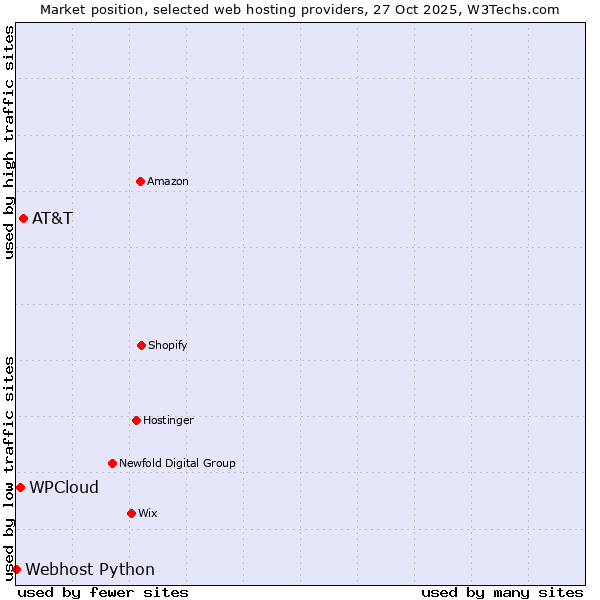 Market position of AT&T vs. WPCloud vs. Webhost Python