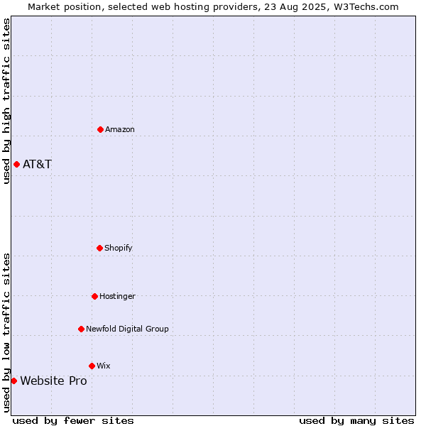 Market position of AT&T vs. Website Pro