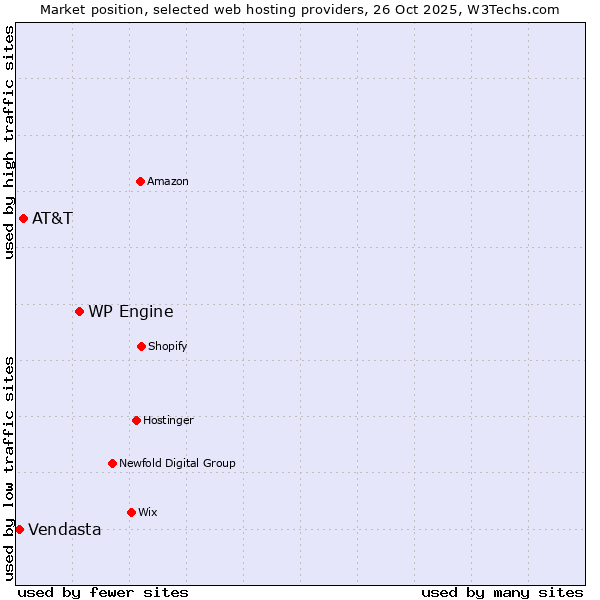 Market position of WP Engine vs. AT&T vs. Vendasta