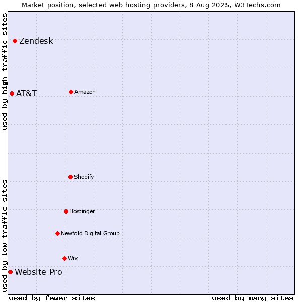 Market position of Zendesk vs. AT&T vs. Website Pro