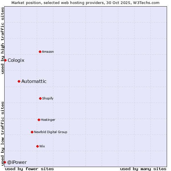Market position of Automattic vs. Cologix vs. @iPower