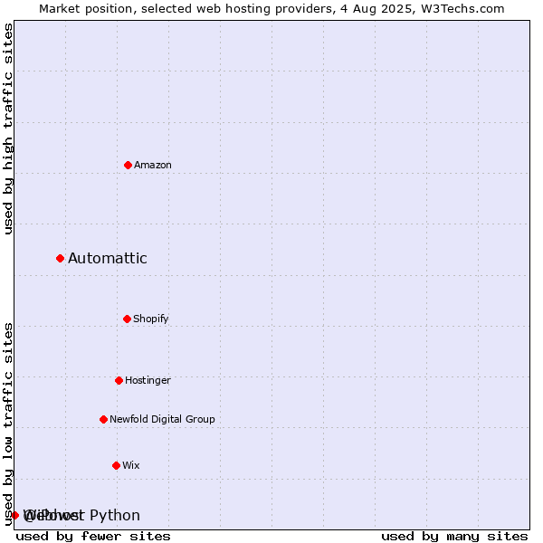 Market position of Automattic vs. Webhost Python vs. @iPower