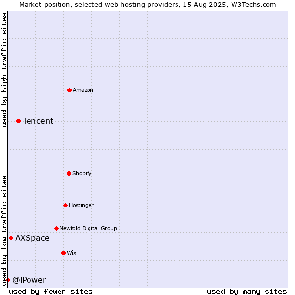 Market position of Tencent vs. AXSpace vs. @iPower
