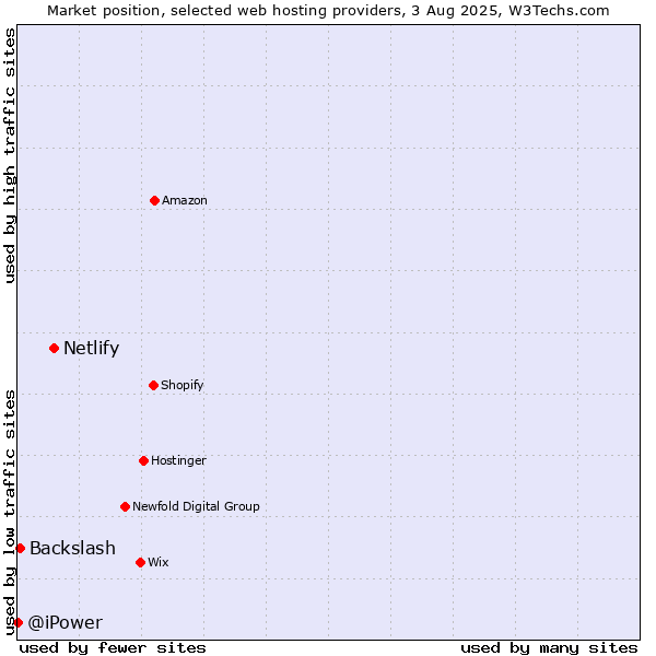 Market position of Netlify vs. Backslash vs. @iPower