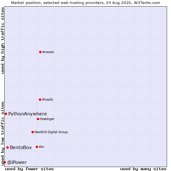 Market position of BentoBox vs. PythonAnywhere vs. @iPower