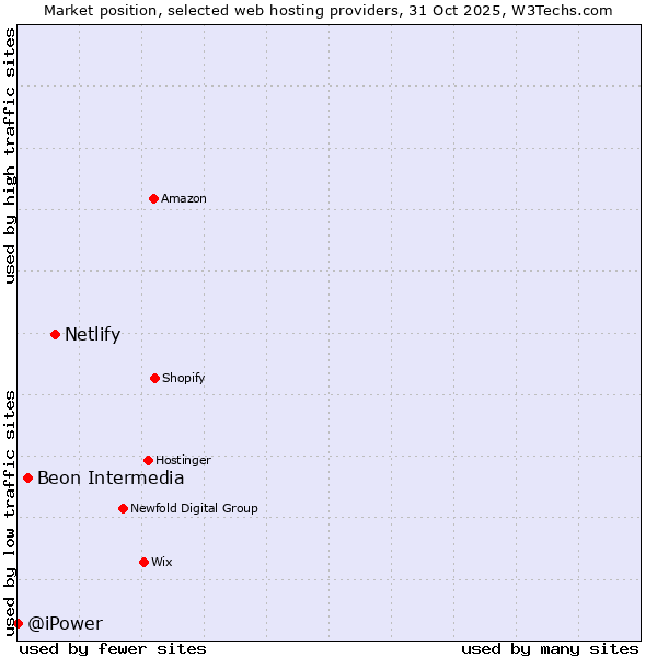 Market position of Netlify vs. Beon Intermedia vs. @iPower
