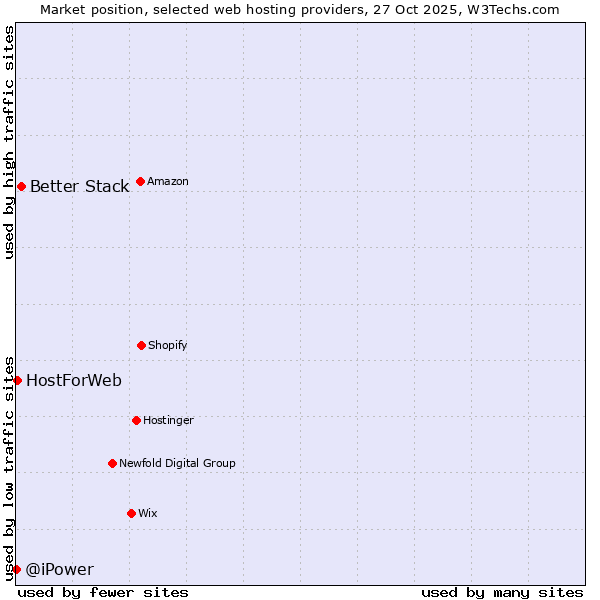 Market position of Better Stack vs. HostForWeb vs. @iPower