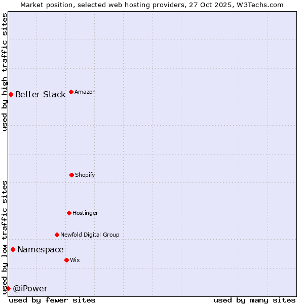 Market position of Namespace vs. Better Stack vs. @iPower