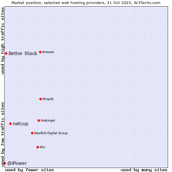 Market position of netcup vs. Better Stack vs. @iPower