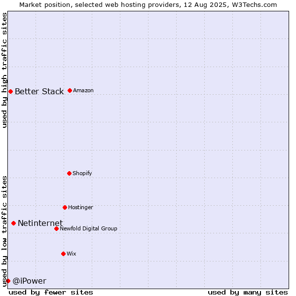 Market position of Netinternet vs. Better Stack vs. @iPower