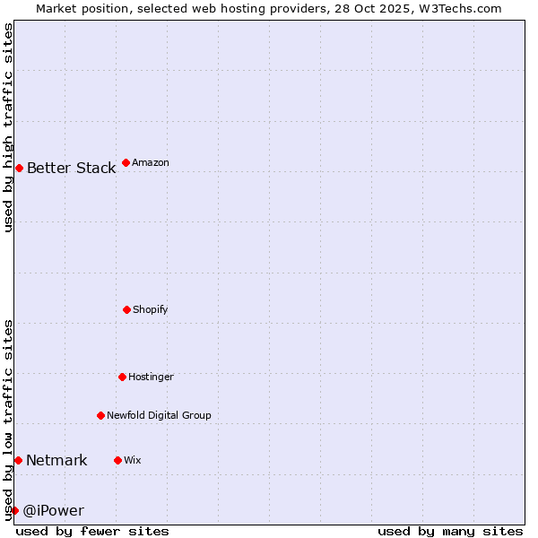 Market position of Better Stack vs. Netmark vs. @iPower