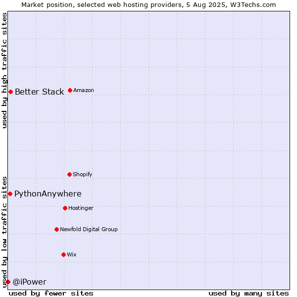 Market position of Better Stack vs. PythonAnywhere vs. @iPower