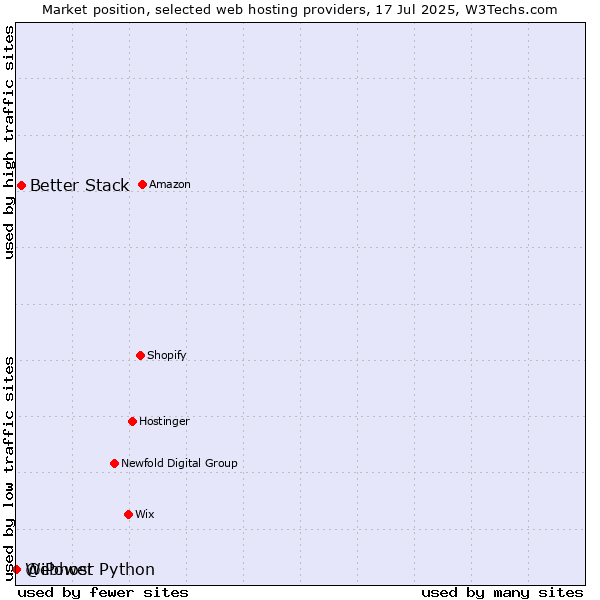 Market position of Better Stack vs. Webhost Python vs. @iPower