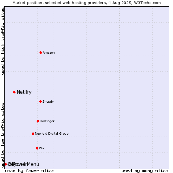 Market position of Netlify vs. Beyond Menu vs. @iPower