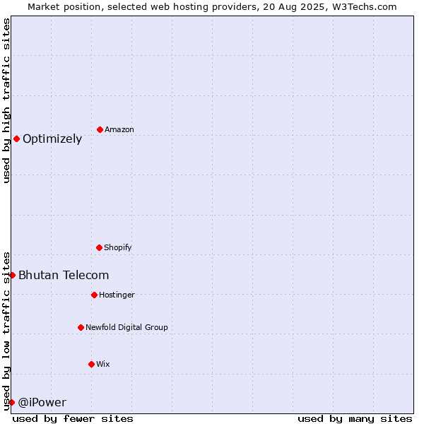 Market position of Optimizely vs. Bhutan Telecom vs. @iPower