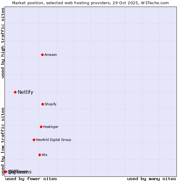 Market position of Netlify vs. BigTeams vs. @iPower