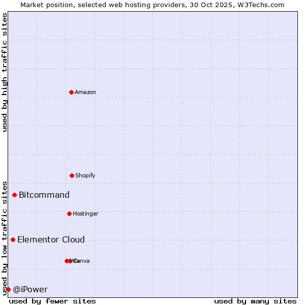 Market position of Bitcommand vs. Elementor Cloud vs. @iPower