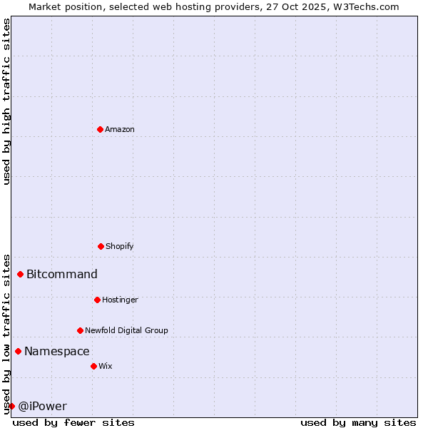 Market position of Bitcommand vs. Namespace vs. @iPower