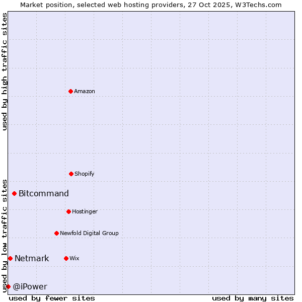 Market position of Bitcommand vs. Netmark vs. @iPower