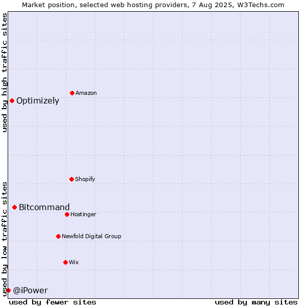 Market position of Bitcommand vs. Optimizely vs. @iPower