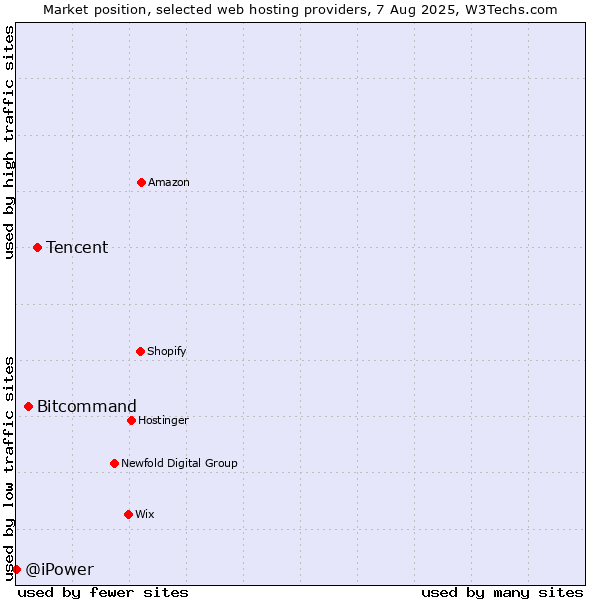 Market position of Tencent vs. Bitcommand vs. @iPower