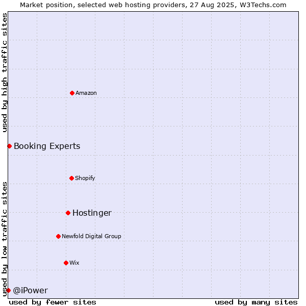 Market position of Hostinger vs. Booking Experts vs. @iPower
