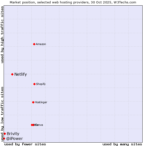 Market position of Netlify vs. Brivity vs. @iPower