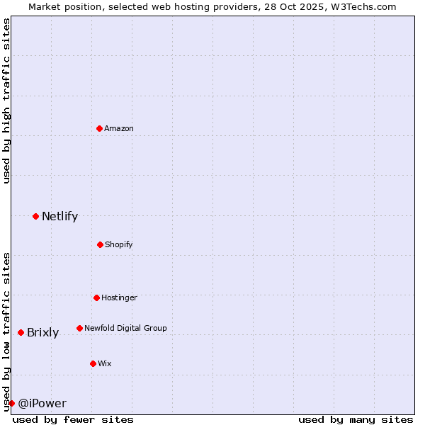 Market position of Netlify vs. Brixly vs. @iPower