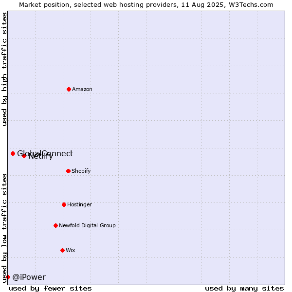 Market position of Netlify vs. GlobalConnect vs. @iPower