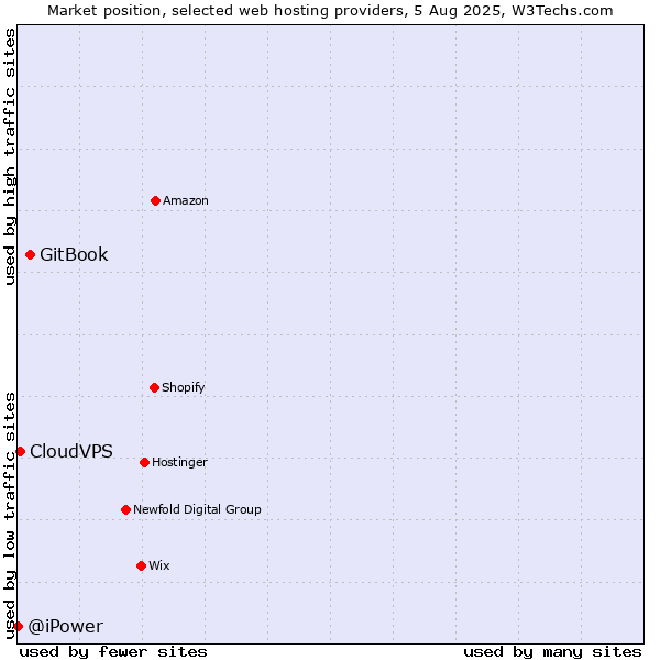 Market position of GitBook vs. CloudVPS vs. @iPower