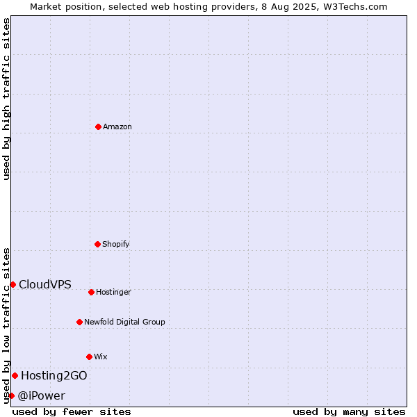 Market position of Hosting2GO vs. CloudVPS vs. @iPower