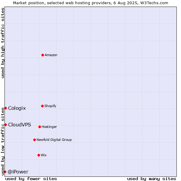 Market position of CloudVPS vs. Cologix vs. @iPower