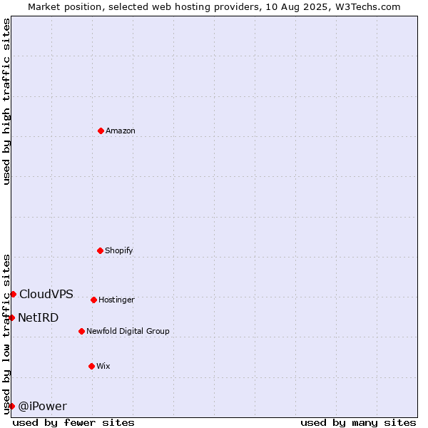 Market position of CloudVPS vs. NetIRD vs. @iPower