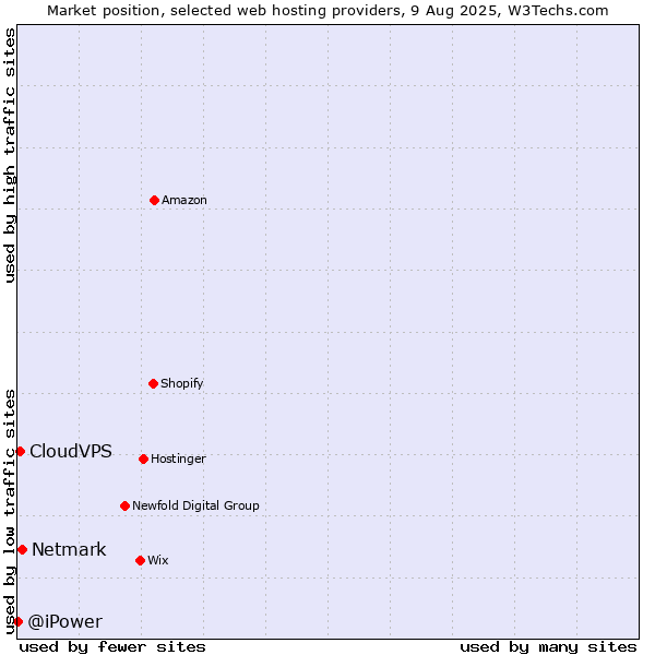 Market position of Netmark vs. CloudVPS vs. @iPower