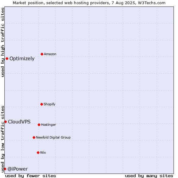 Market position of Optimizely vs. CloudVPS vs. @iPower