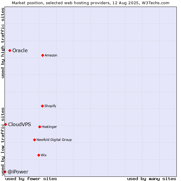 Market position of Oracle vs. CloudVPS vs. @iPower