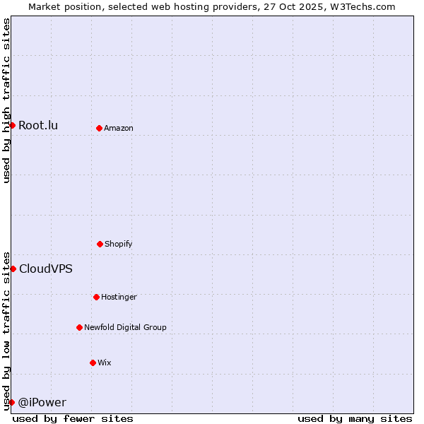 Market position of CloudVPS vs. Root.lu vs. @iPower