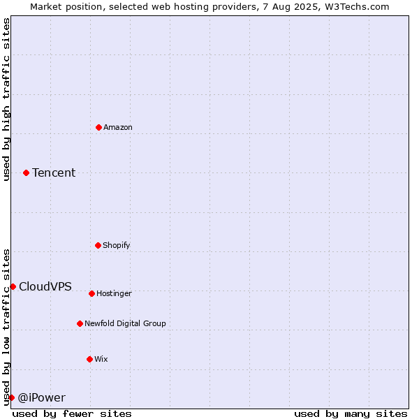 Market position of Tencent vs. CloudVPS vs. @iPower