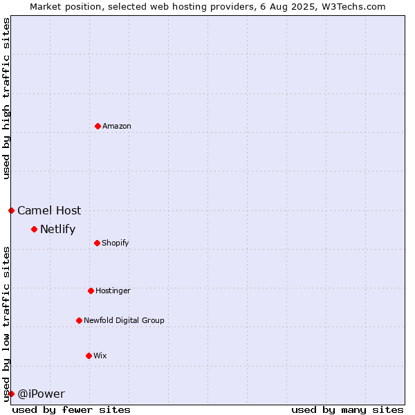 Market position of Netlify vs. Camel Host vs. @iPower