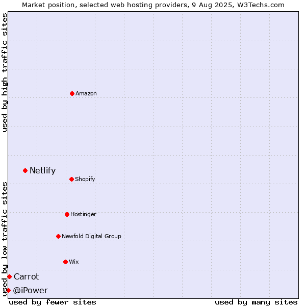 Market position of Netlify vs. Carrot vs. @iPower