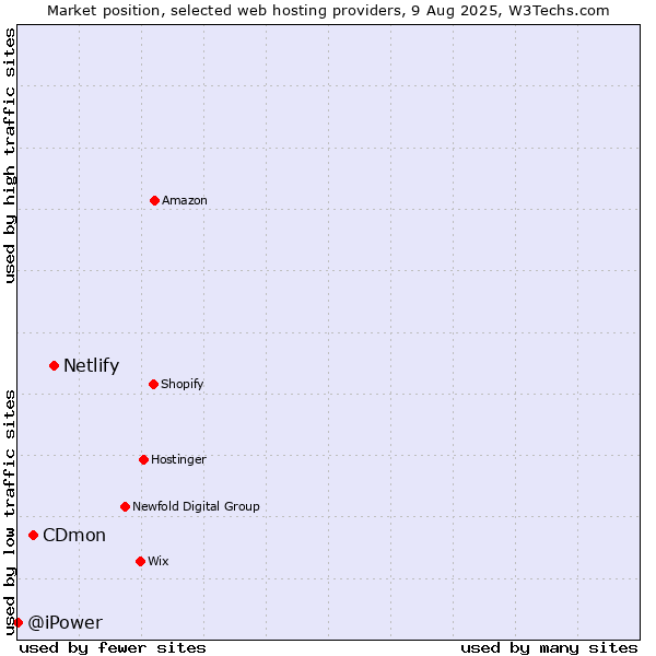 Market position of Netlify vs. CDmon vs. @iPower