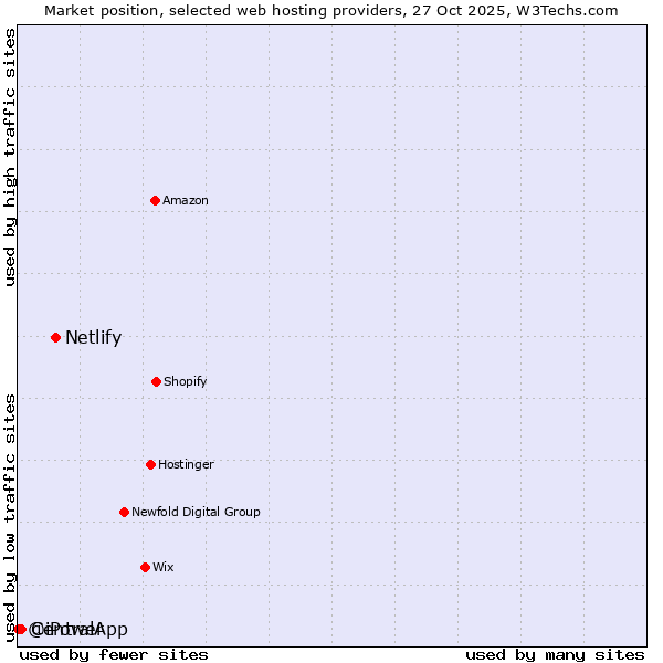 Market position of Netlify vs. CentralApp vs. @iPower