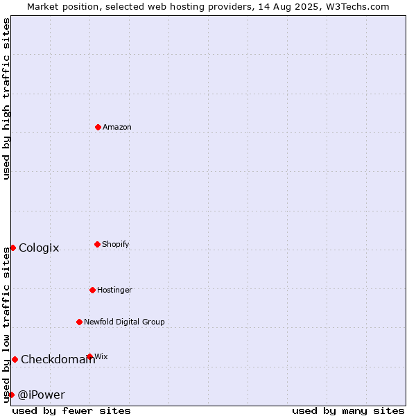 Market position of Checkdomain vs. Cologix vs. @iPower