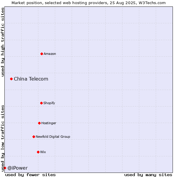 Market position of China Telecom vs. @iPower
