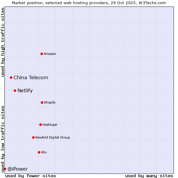 Market position of Netlify vs. China Telecom vs. @iPower