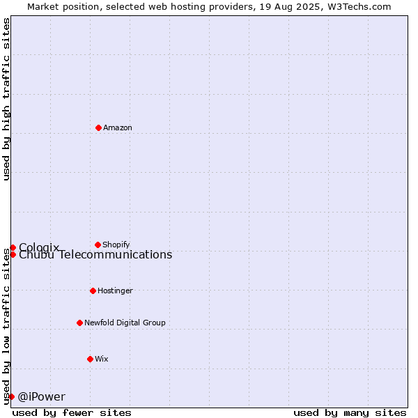 Market position of Cologix vs. Chubu Telecommunications vs. @iPower